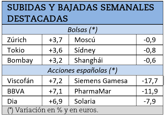 Mayores subidas y caídas bursátiles de los últimos 7 días.